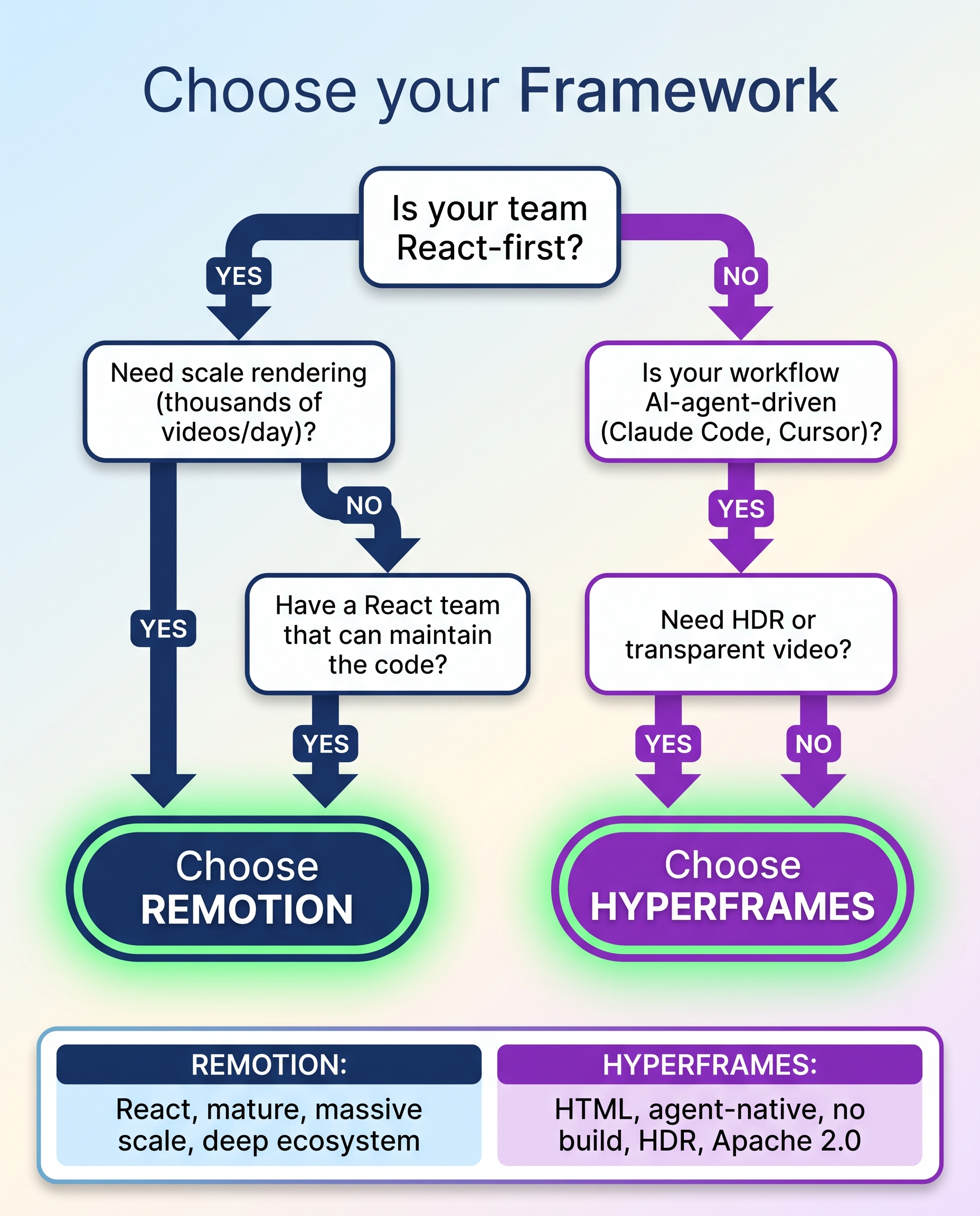 Decision tree — pick your framework