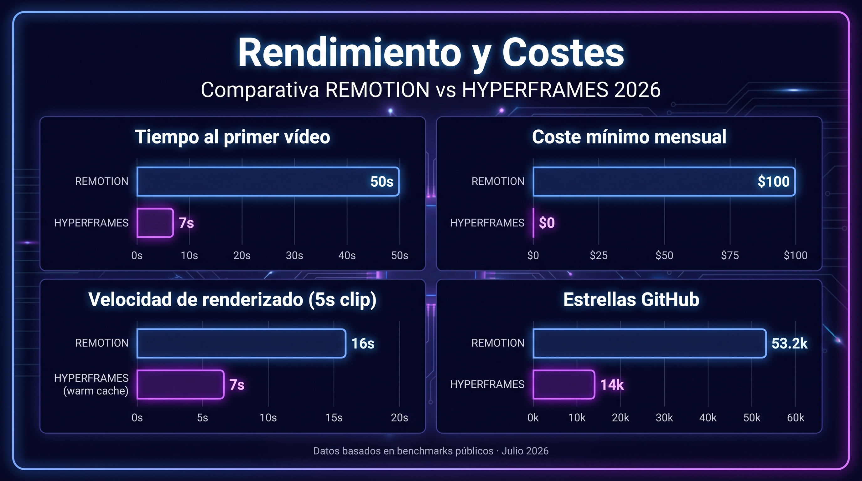 Gráfico de rendimiento y costes - Comparativa visual