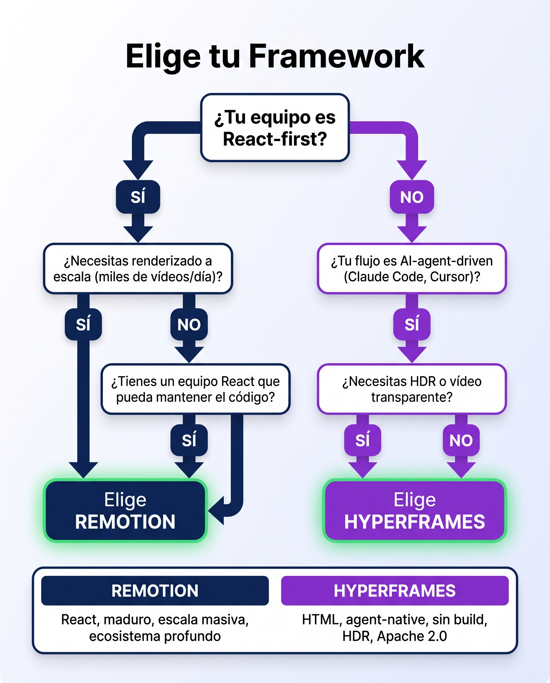 Árbol de decisión - Elige tu framework