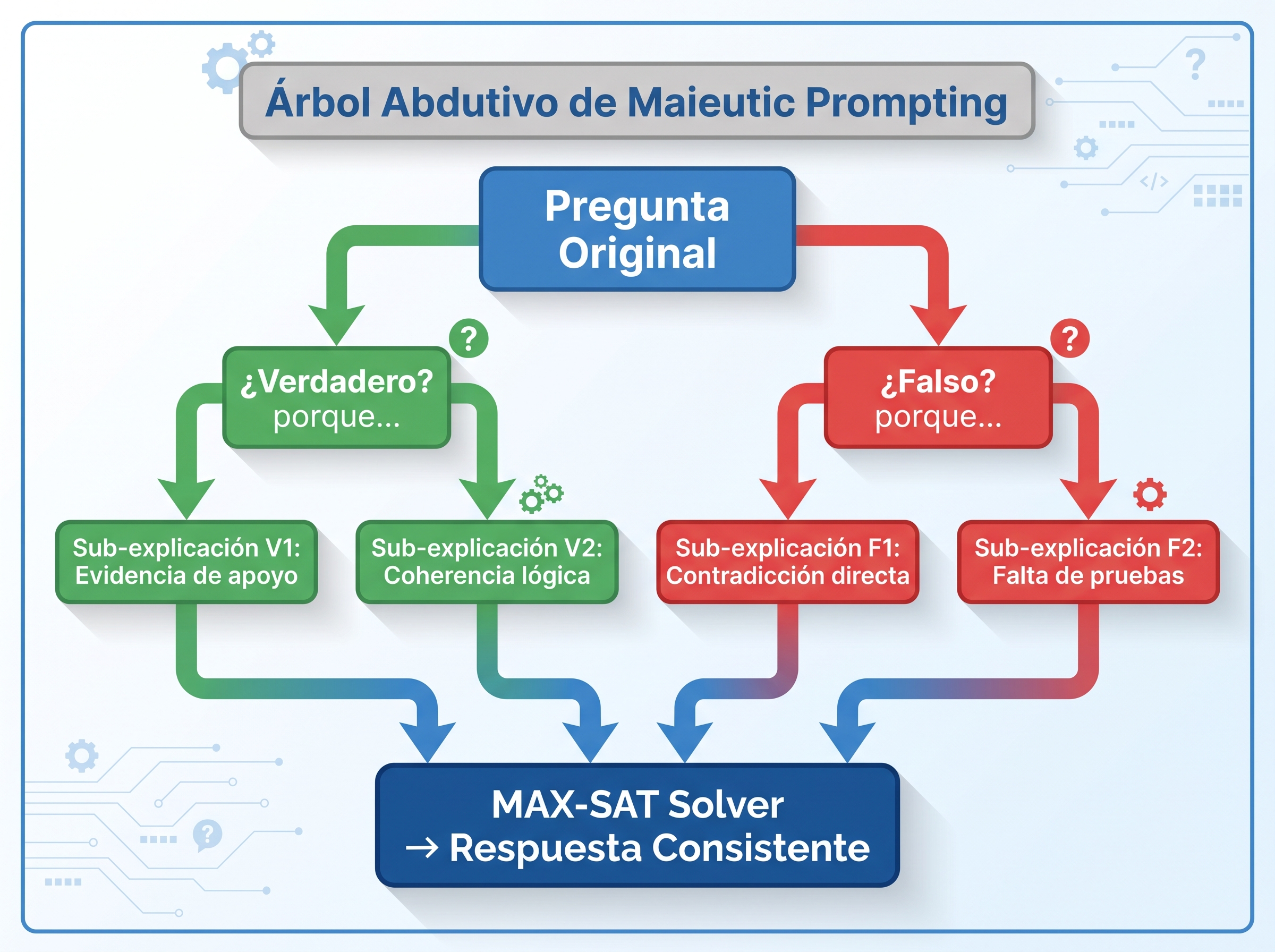 Infografía: árbol abdutivo del Maieutic Prompting