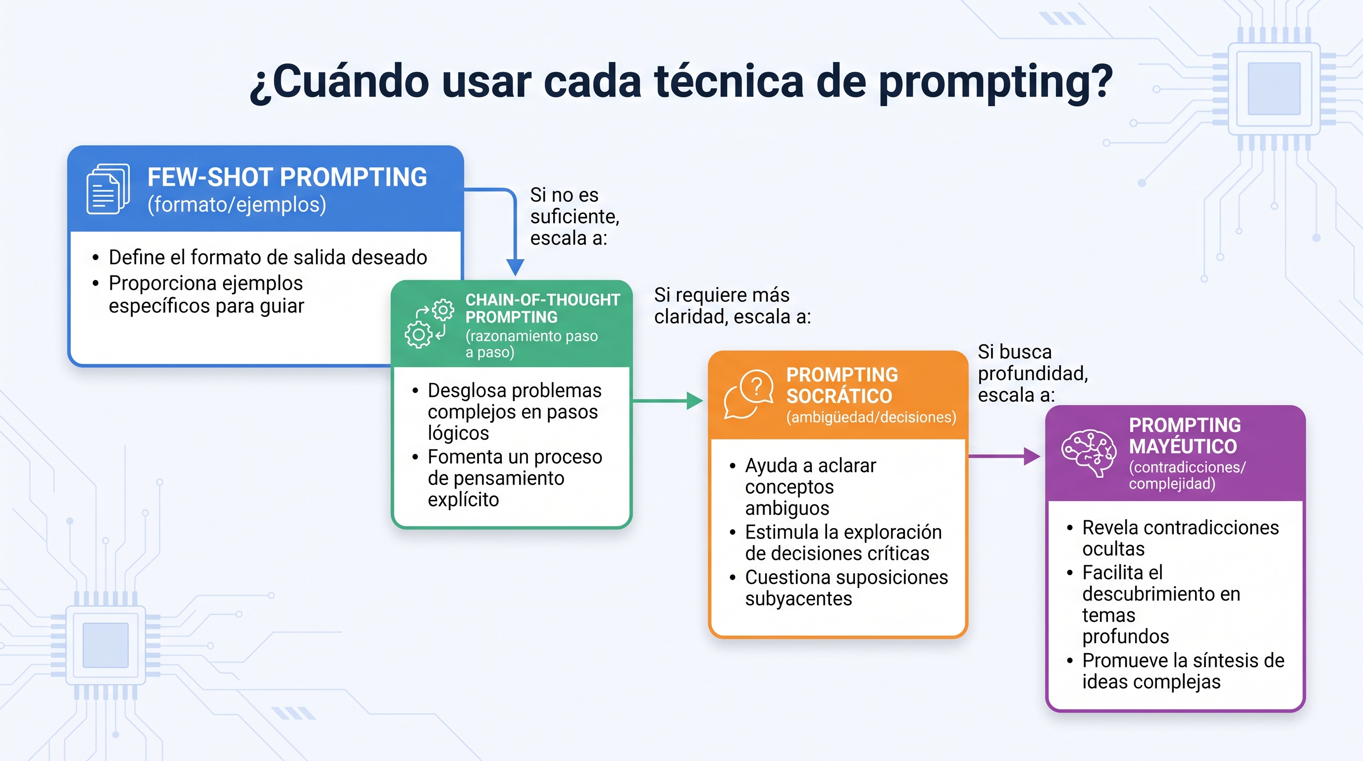 Infografía: cuándo usar cada técnica de prompting