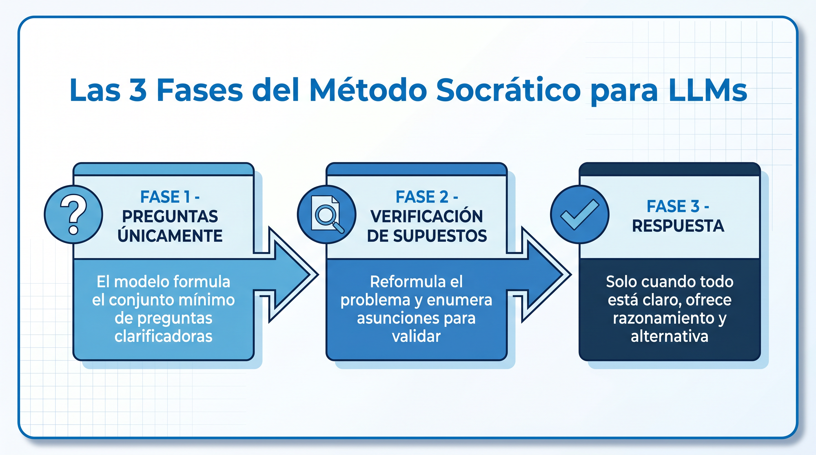 Infografía: las tres fases operativas del método socrático