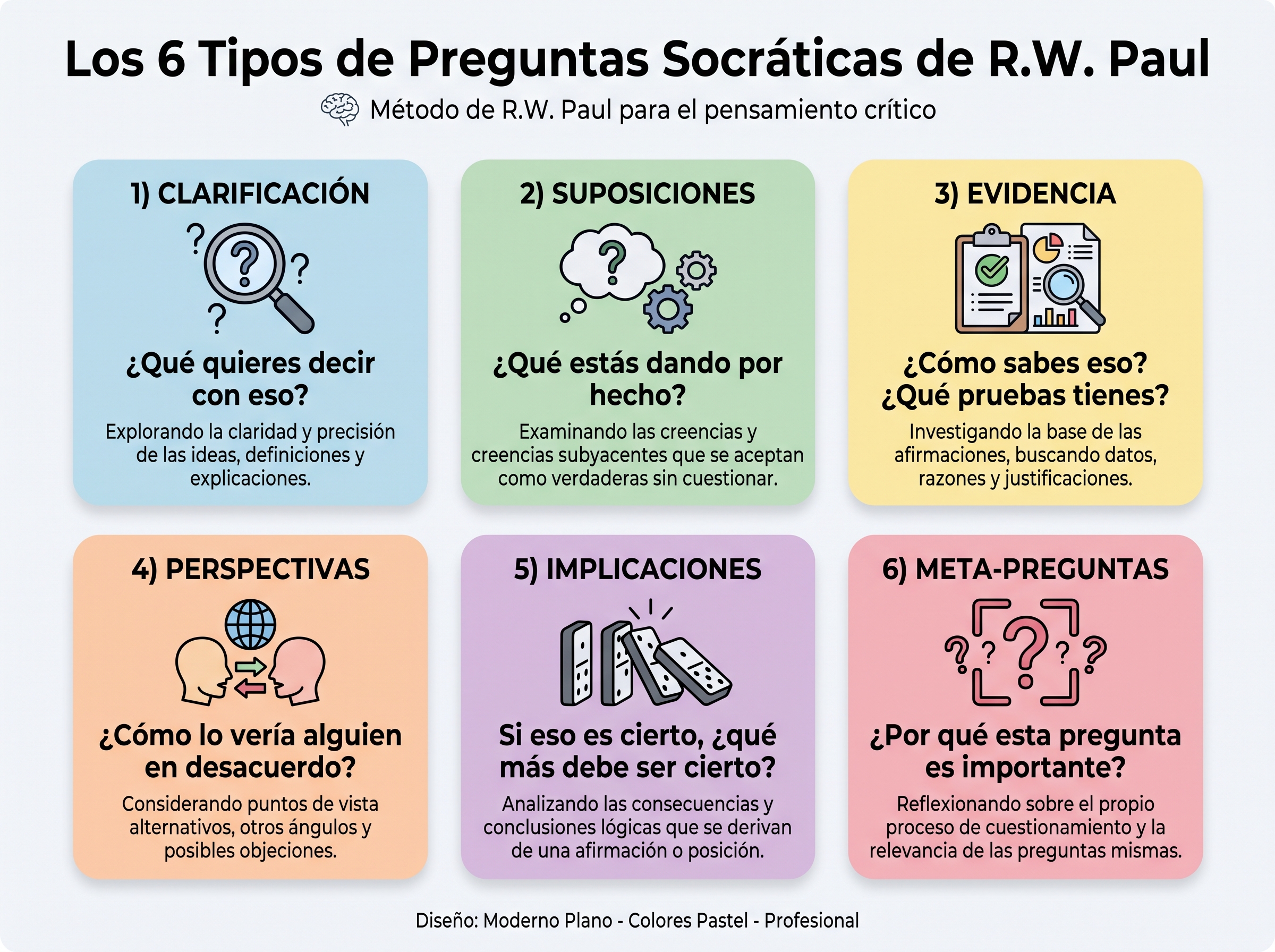 Infografía: los seis tipos de preguntas socráticas de R.W. Paul